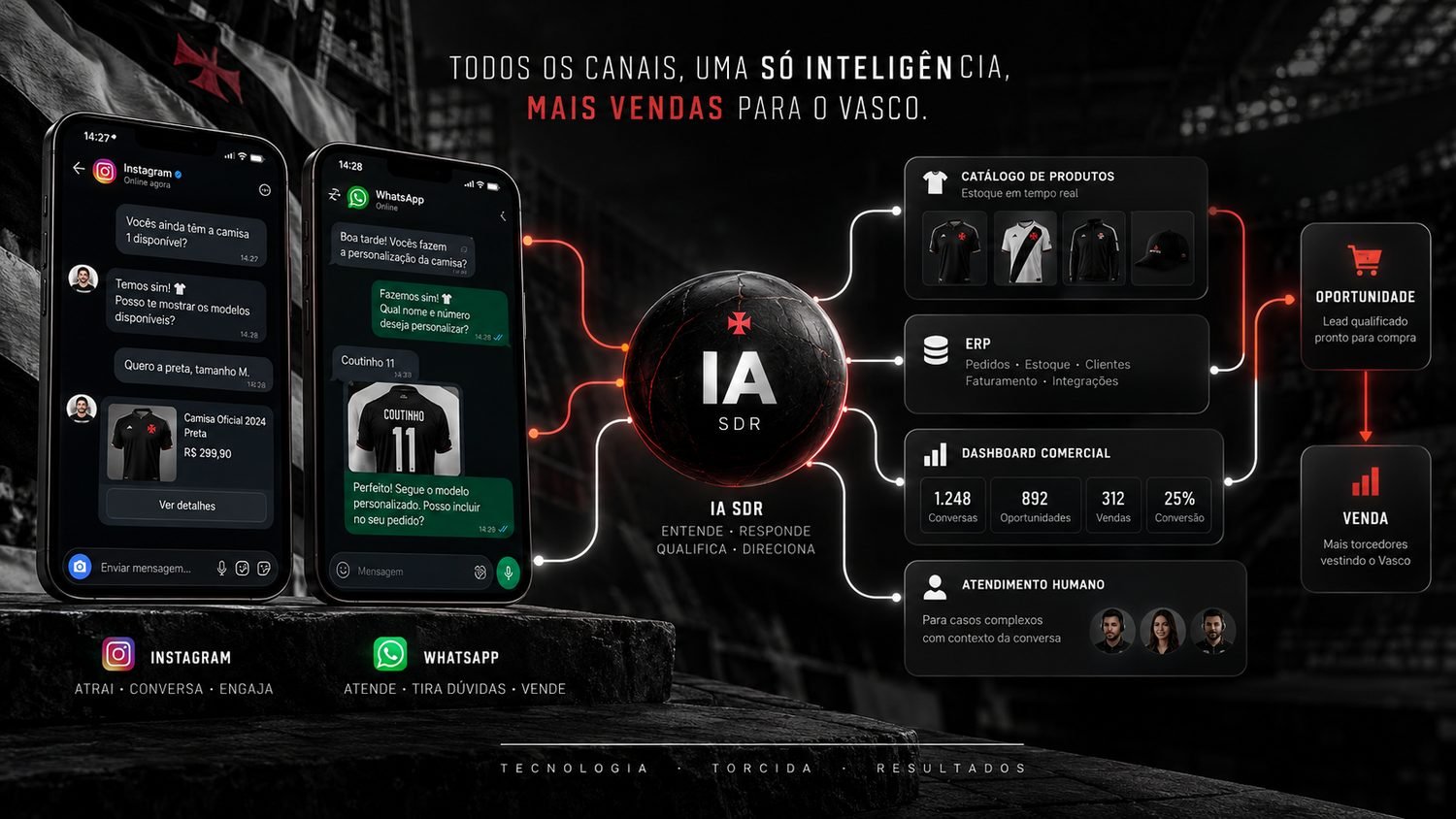Visão geral da operação comercial com IA