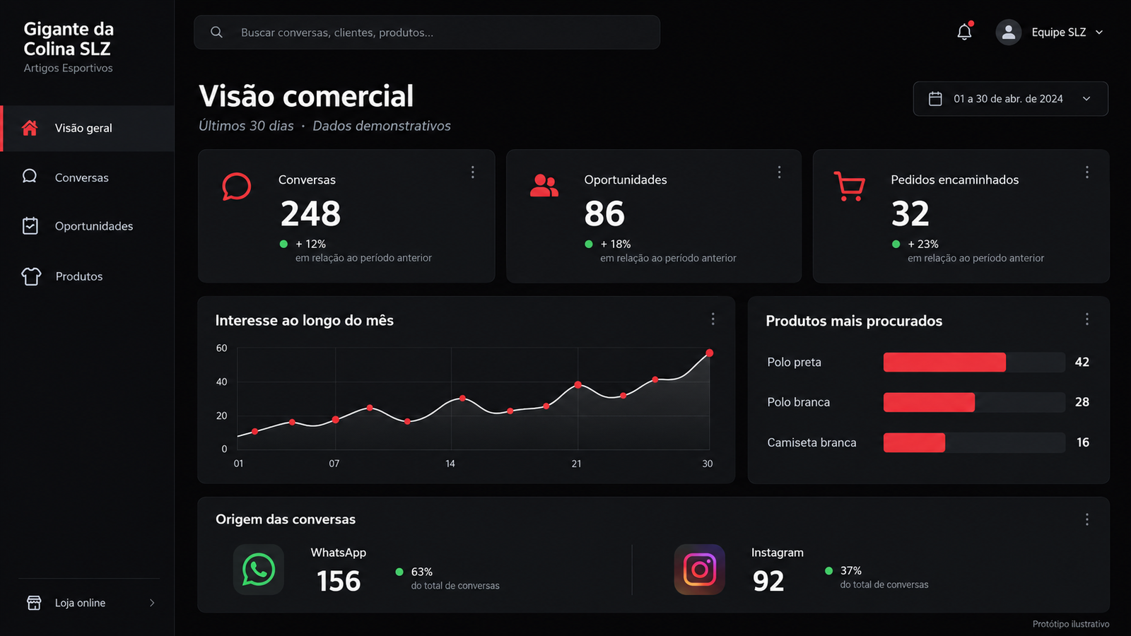 Demonstração ilustrativa: Visão comercial